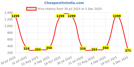 myntra.com JUST LIKE Boys Dial & Bracelet Style Straps Digital Watch 110 ring black digital just like Price History Graph from 30 Jul 2025 to 5 Dec 2025