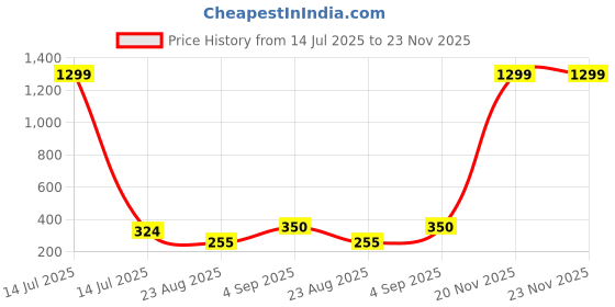 myntra.com JUST LIKE Boys Embellished Dial & Straps Analogue Watch milar blue just like Price History Graph from 14 Jul 2025 to 22 Nov 2025