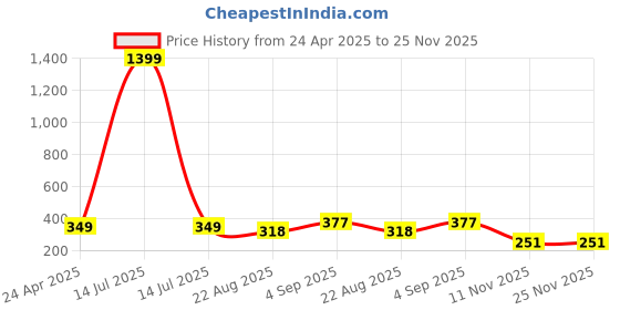 myntra.com JUST LIKE Boys Printed Dial & Straps Digital Watch 93 no blue digital just like Price History Graph from 24 Apr 2025 to 24 Nov 2025