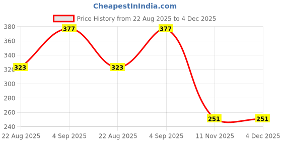 myntra.com JUST LIKE Girls Printed Dial & Straps Analogue Watch 81-flowers Black & Blue combo 2 just like Price History Graph from 22 Aug 2025 to 4 Dec 2025