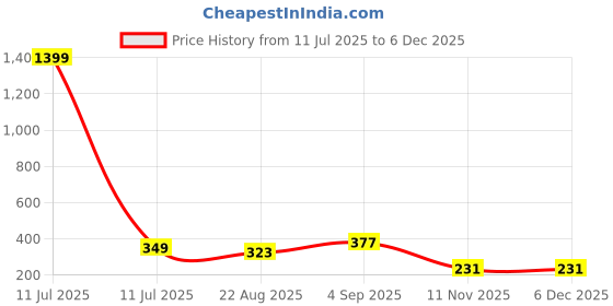 myntra.com JUST LIKE Girls Printed Dial & Straps Analogue Watch 81-flowers Brown & Blue combo 2 just like Price History Graph from 11 Jul 2025 to 4 Dec 2025