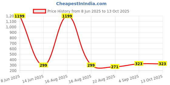 myntra.com just like JUST LIKEKids Printed Dial & Straps Analogue Watch 125 pink Lights 3D Cute Cartoon just like Price History Graph from 8 Jun 2025 to 4 Oct 2025