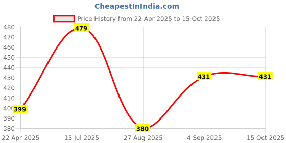 myntra.com JUST LIKE Men Dial & Straps Analogue Watch 800 bk just like Price History Graph from 22 Apr 2025 to 15 Oct 2025
