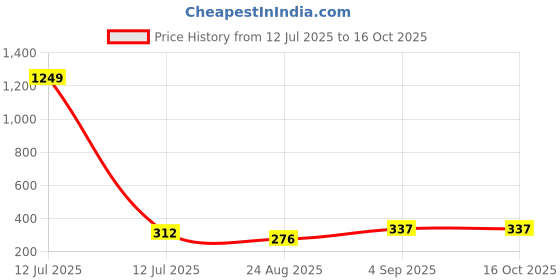 myntra.com JUST LIKE Men Dial & Straps Analogue Watch 883 tigada crom blue silicon just like Price History Graph from 12 Jul 2025 to 16 Oct 2025