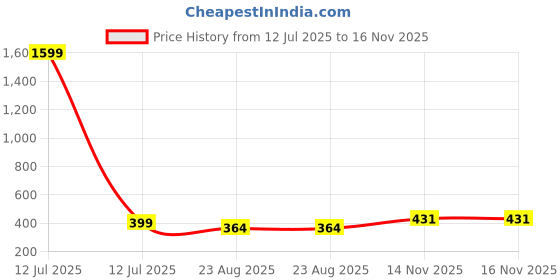 myntra.com JUST LIKE Men Dial & Straps Analogue Watch 883Avio all black & Blue silicon c-2 just like Price History Graph from 12 Jul 2025 to 14 Nov 2025