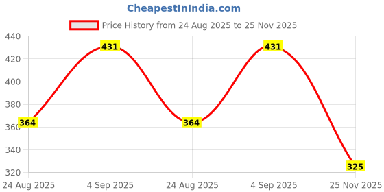 myntra.com JUST LIKE Men Dial & Straps Analogue Watch 883Avio all black&black dial gray belt c-2 just like Price History Graph from 24 Aug 2025 to 25 Nov 2025