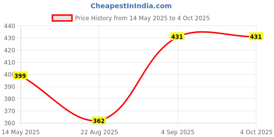 myntra.com JUST LIKE Women Patterned Dial & Bracelet Style Straps Analogue Watch 150 Marron _ rose gold just like Price History Graph from 14 May 2025 to 4 Oct 2025