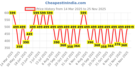 myntra.com Just Lil Things Artficial Stones Studded Floral Shaped Studs just lil things Price History Graph from 14 Mar 2025 to 24 Nov 2025