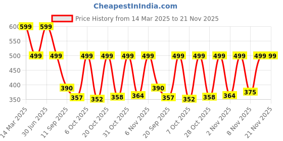 myntra.com Just Lil Things Artificial Beaded Contemporary Drop Earrings just lil things Price History Graph from 14 Mar 2025 to 21 Nov 2025