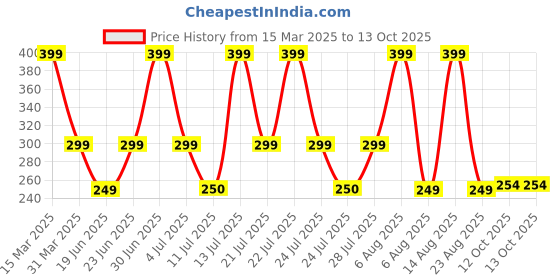 myntra.com Just Lil Things Artificial Beaded Contemporary Shaped Drop Earrings just lil things Price History Graph from 15 Mar 2025 to 12 Oct 2025