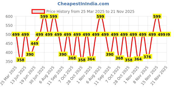 myntra.com Just Lil Things Artificial Beaded Contemporary Shaped Studs just lil things Price History Graph from 25 Mar 2025 to 20 Nov 2025
