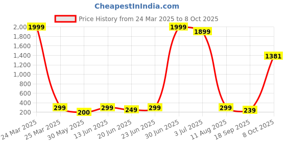 myntra.com Just Lil Things Artificial Beaded Delight Heart Shaped Half Hoop Earrings just lil things Price History Graph from 24 Mar 2025 to 8 Oct 2025