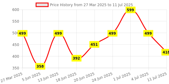 myntra.com Just Lil Things Artificial Stone Studded & Beaded Finger Ring just lil things Price History Graph from 27 Mar 2025 to 11 Jul 2025
