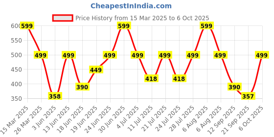 myntra.com Just Lil Things Artificial Stone Studded Contemporary Studs just lil things Price History Graph from 15 Mar 2025 to 6 Oct 2025