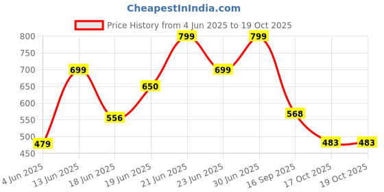 myntra.com Just Lil Things Artificial Stone Studded Link Bracelet just lil things Price History Graph from 4 Jun 2025 to 19 Oct 2025