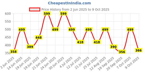 myntra.com Just Lil Things Artificial Stones and Beaded Chain just lil things Price History Graph from 2 Jun 2025 to 9 Oct 2025