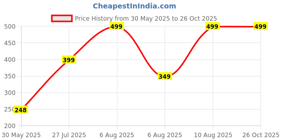 myntra.com Just Lil Things Artificial Stones Contemporary Shaped Drop Earrings just lil things Price History Graph from 30 May 2025 to 26 Oct 2025