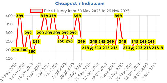 myntra.com Just Lil Things Artificial Stones Studded & Pearls Beaded Contemporary Shaped Studs just lil things Price History Graph from 30 May 2025 to 25 Nov 2025