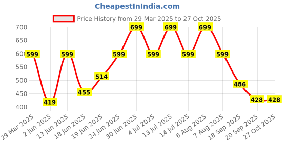 myntra.com Just Lil Things Artificial Stones Studded Cascade Finger Ring just lil things Price History Graph from 29 Mar 2025 to 27 Oct 2025