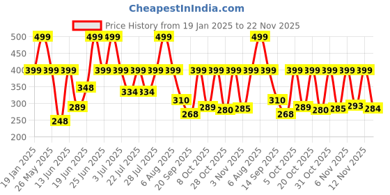 myntra.com Just Lil Things Artificial Stones Studded Chain just lil things Price History Graph from 19 Jan 2025 to 22 Nov 2025