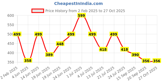 myntra.com Just Lil Things Artificial Stones Studded Chain just lil things Price History Graph from 2 Feb 2025 to 27 Oct 2025