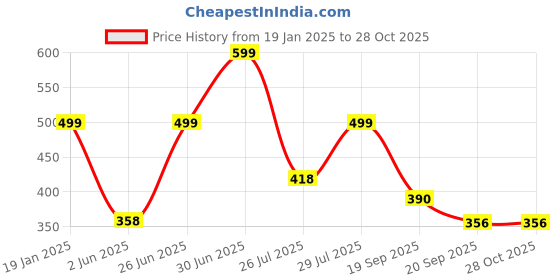 myntra.com Just Lil Things Artificial Stones Studded Chain just lil things Price History Graph from 19 Jan 2025 to 27 Oct 2025