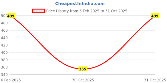 myntra.com Just Lil Things Artificial Stones Studded Chain just lil things Price History Graph from 6 Feb 2025 to 31 Oct 2025