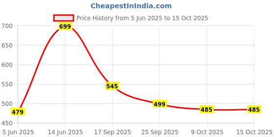myntra.com Just Lil Things Artificial Stones Studded Chain just lil things Price History Graph from 5 Jun 2025 to 14 Oct 2025