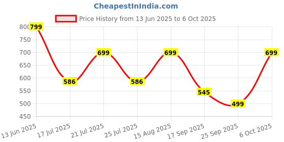 myntra.com Just Lil Things Artificial Stones Studded Chain just lil things Price History Graph from 13 Jun 2025 to 6 Oct 2025