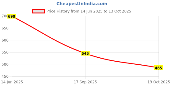 myntra.com Just Lil Things Artificial Stones Studded Chain just lil things Price History Graph from 14 Jun 2025 to 13 Oct 2025