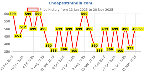 myntra.com Just Lil Things Artificial Stones Studded Chain just lil things Price History Graph from 13 Jun 2025 to 20 Nov 2025