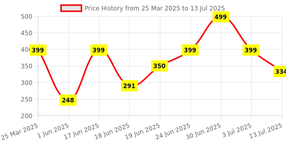 myntra.com Just Lil Things Artificial Stones Studded Circular Pendants With Chains just lil things Price History Graph from 25 Mar 2025 to 13 Jul 2025