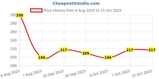myntra.com Just Lil Things Artificial Stones Studded Circular Shaped Hoop Earrings just lil things Price History Graph from 6 Aug 2025 to 14 Oct 2025