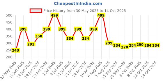 myntra.com Just Lil Things Artificial Stones Studded Circular Shaped Studs just lil things Price History Graph from 30 May 2025 to 13 Oct 2025
