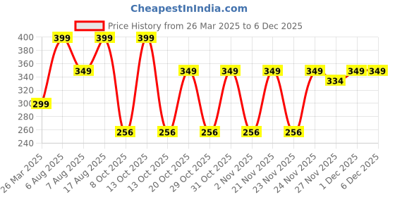 myntra.com Just Lil Things Artificial Stones Studded Contemporary Drop Earrings just lil things Price History Graph from 26 Mar 2025 to 5 Dec 2025