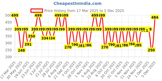 myntra.com Just Lil Things Artificial Stones Studded Contemporary Hoops Earrings just lil things Price History Graph from 17 Mar 2025 to 5 Dec 2025