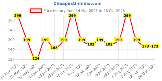 myntra.com Just Lil Things Artificial Stones Studded Contemporary Shaped Drop Earrings just lil things Price History Graph from 14 Mar 2025 to 25 Oct 2025