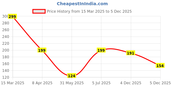 myntra.com Just Lil Things Artificial Stones Studded Contemporary Shaped Studs just lil things Price History Graph from 15 Mar 2025 to 5 Dec 2025