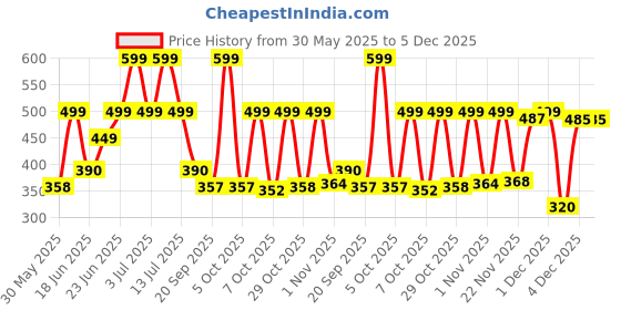 myntra.com Just Lil Things Artificial Stones Studded Contemporary Shaped Studs just lil things Price History Graph from 30 May 2025 to 4 Dec 2025