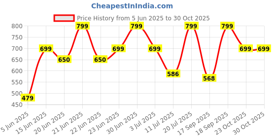 myntra.com Just Lil Things Artificial Stones Studded Cuff Bracelet just lil things Price History Graph from 5 Jun 2025 to 30 Oct 2025