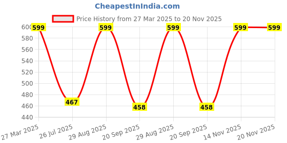 myntra.com Just Lil Things Artificial Stones Studded Double Layered Floral Finger Ring just lil things Price History Graph from 27 Mar 2025 to 20 Nov 2025
