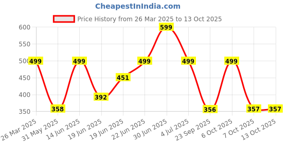 myntra.com Just Lil Things Artificial Stones Studded Finger Ring just lil things Price History Graph from 26 Mar 2025 to 13 Oct 2025