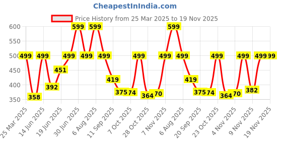 myntra.com Just Lil Things Artificial Stones Studded Finger Ring just lil things Price History Graph from 25 Mar 2025 to 19 Nov 2025