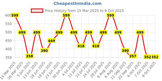 myntra.com Just Lil Things Artificial Stones Studded Floral Shaped Studs just lil things Price History Graph from 15 Mar 2025 to 9 Oct 2025