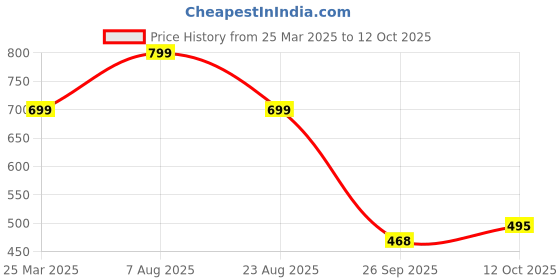myntra.com Just Lil Things Artificial Stones Studded Floral Shaped Studs just lil things Price History Graph from 25 Mar 2025 to 12 Oct 2025