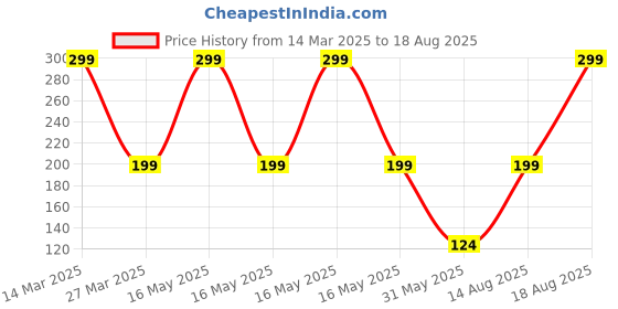 myntra.com Just Lil Things Artificial Stones Studded Geometric Shaped Drop Earrings just lil things Price History Graph from 14 Mar 2025 to 18 Aug 2025