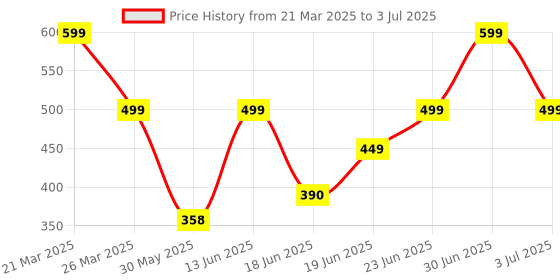 myntra.com Just Lil Things Artificial Stones Studded Heart Shaped Drop Earrings just lil things Price History Graph from 21 Mar 2025 to 3 Jul 2025