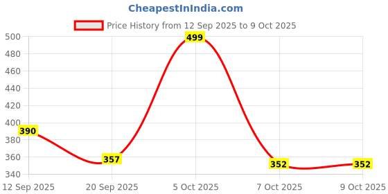 myntra.com Just Lil Things Artificial Stones Studded Heart Shaped Studs just lil things Price History Graph from 12 Sep 2025 to 9 Oct 2025