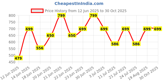 myntra.com Just Lil Things Artificial Stones Studded Multistrand Bracelet just lil things Price History Graph from 12 Jun 2025 to 30 Oct 2025