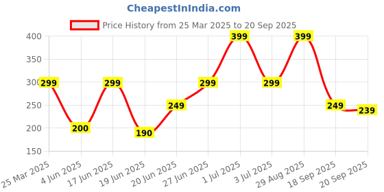 myntra.com Just Lil Things Artificial Stones Studded Pendant With Chains just lil things Price History Graph from 25 Mar 2025 to 20 Sep 2025